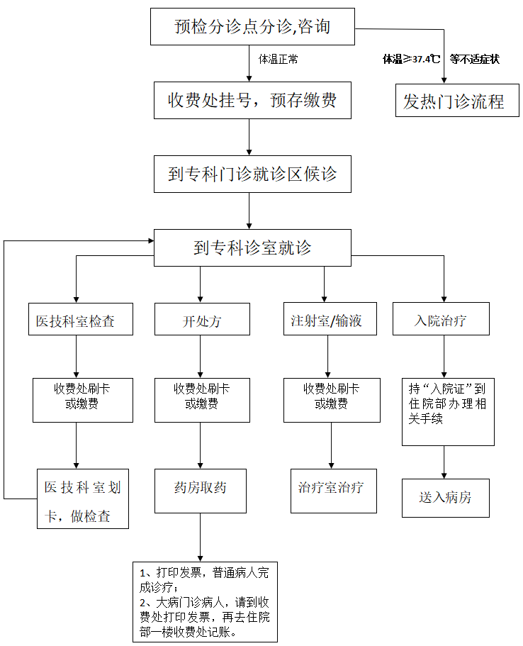 【就診流程】門(mén)診就診流程圖