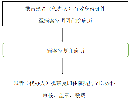 【復(fù)印病例】住院病歷復(fù)印流程